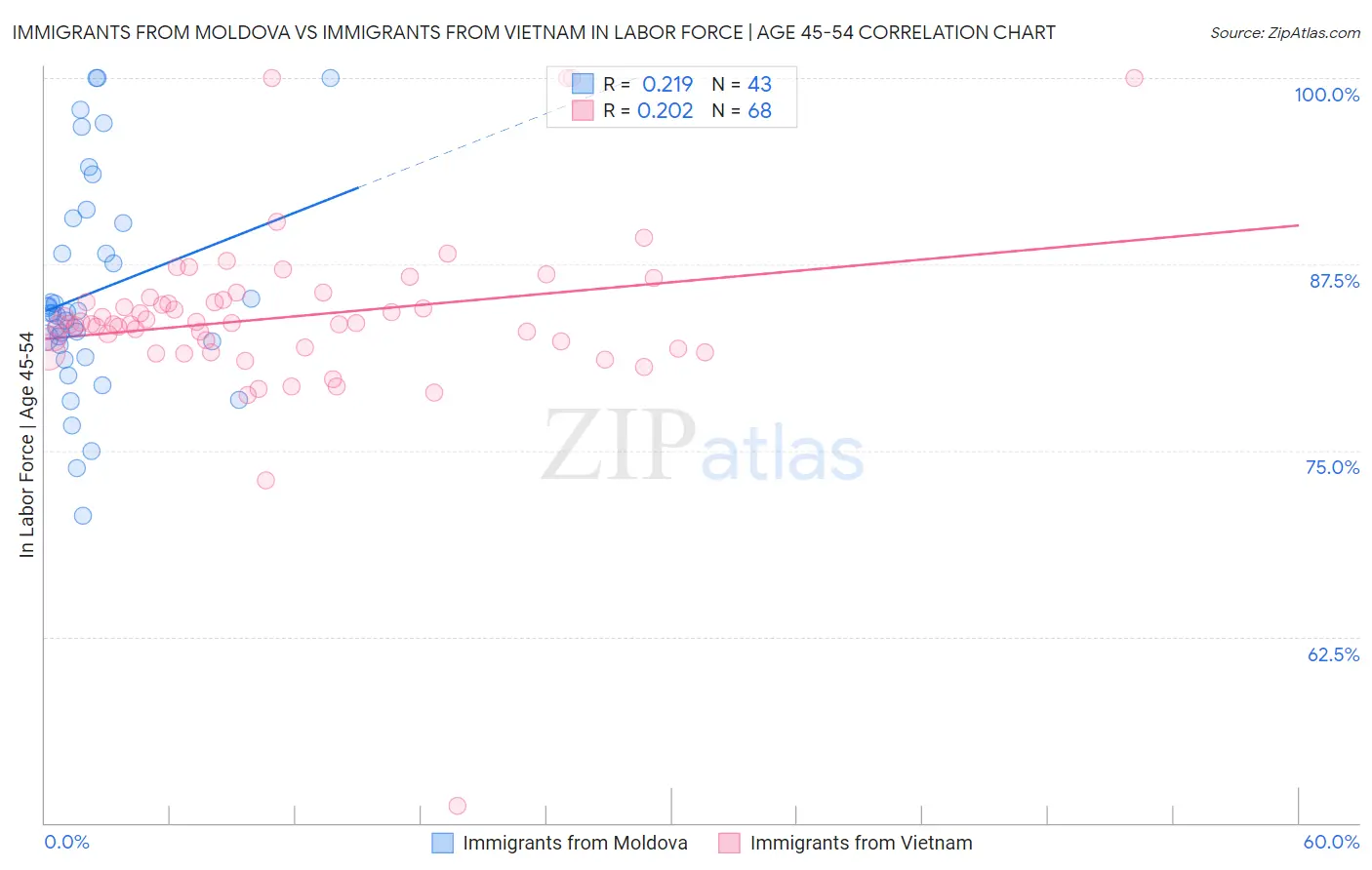 Immigrants from Moldova vs Immigrants from Vietnam In Labor Force | Age 45-54