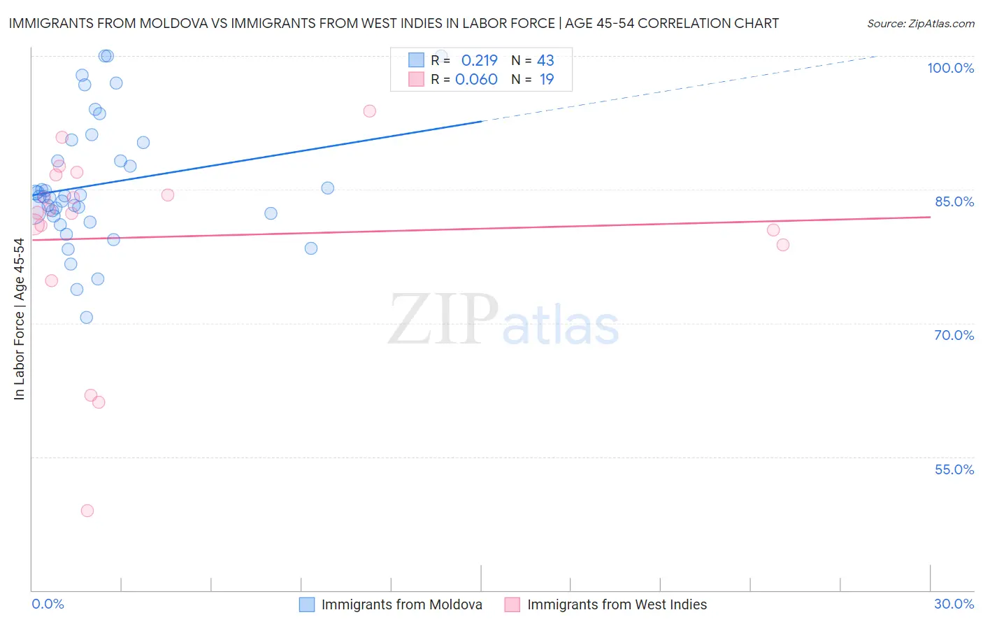 Immigrants from Moldova vs Immigrants from West Indies In Labor Force | Age 45-54