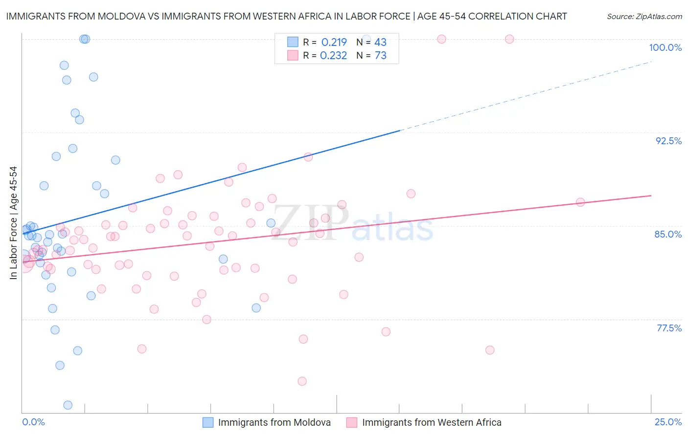 Immigrants from Moldova vs Immigrants from Western Africa In Labor Force | Age 45-54