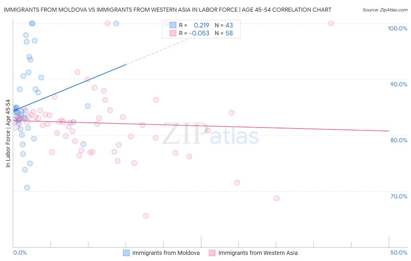 Immigrants from Moldova vs Immigrants from Western Asia In Labor Force | Age 45-54