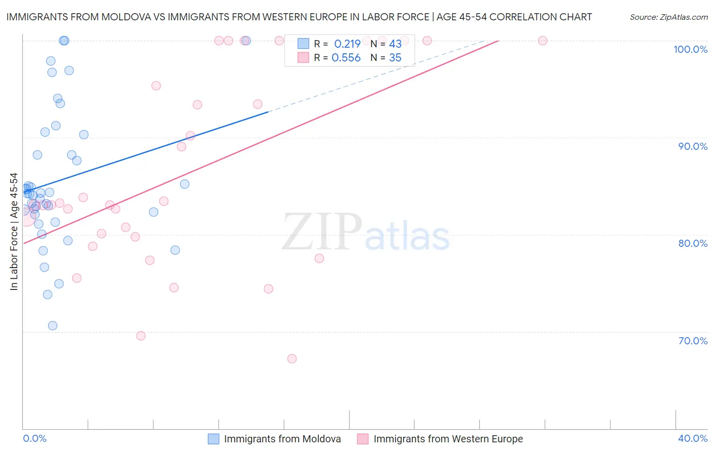 Immigrants from Moldova vs Immigrants from Western Europe In Labor Force | Age 45-54