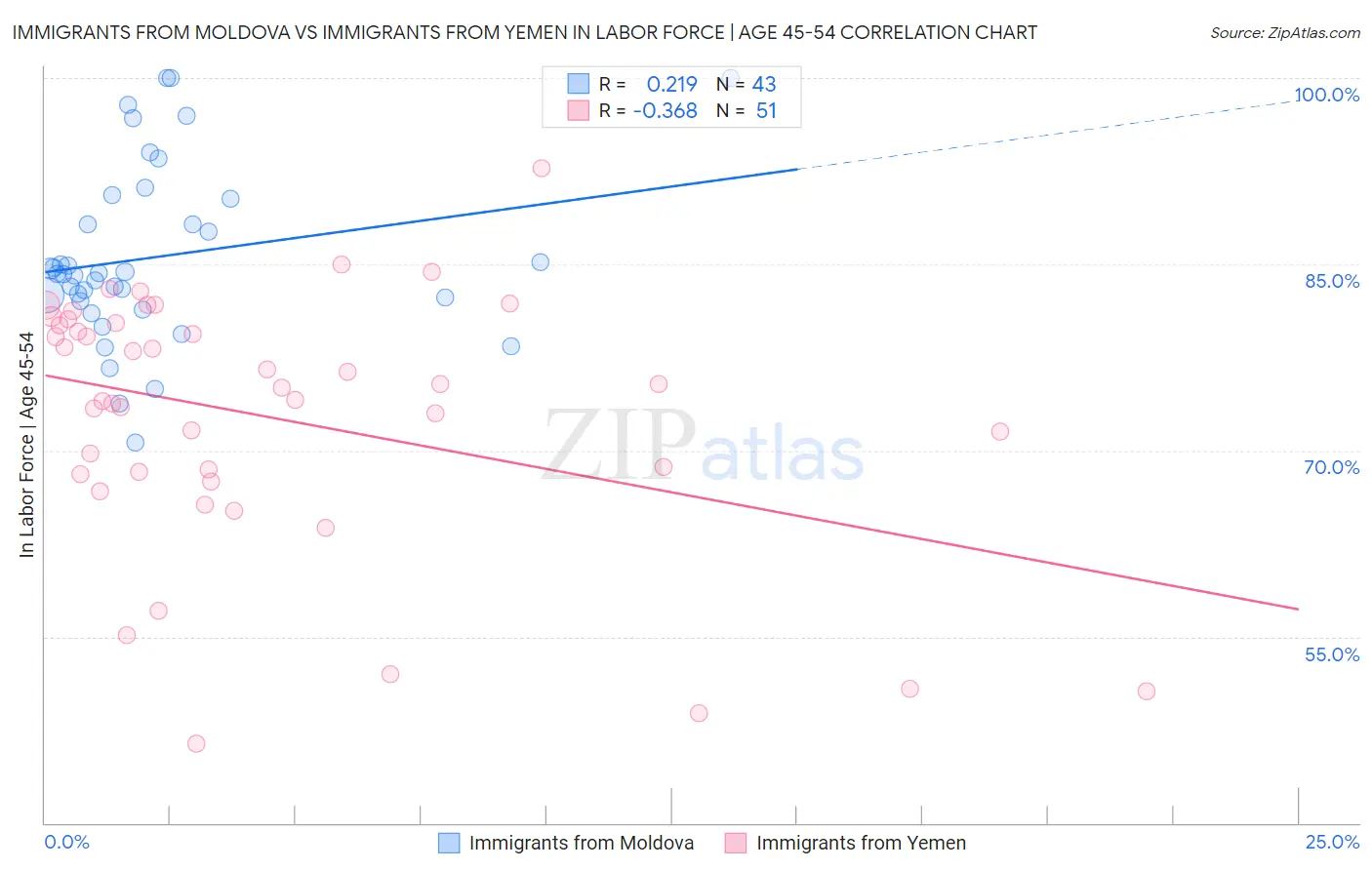 Immigrants from Moldova vs Immigrants from Yemen In Labor Force | Age 45-54