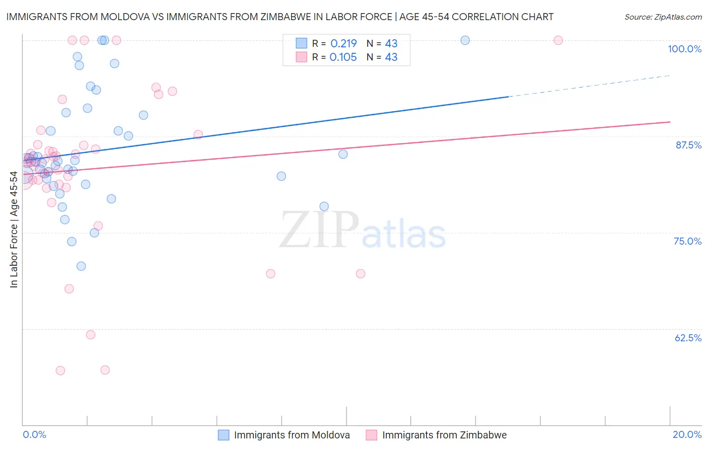 Immigrants from Moldova vs Immigrants from Zimbabwe In Labor Force | Age 45-54