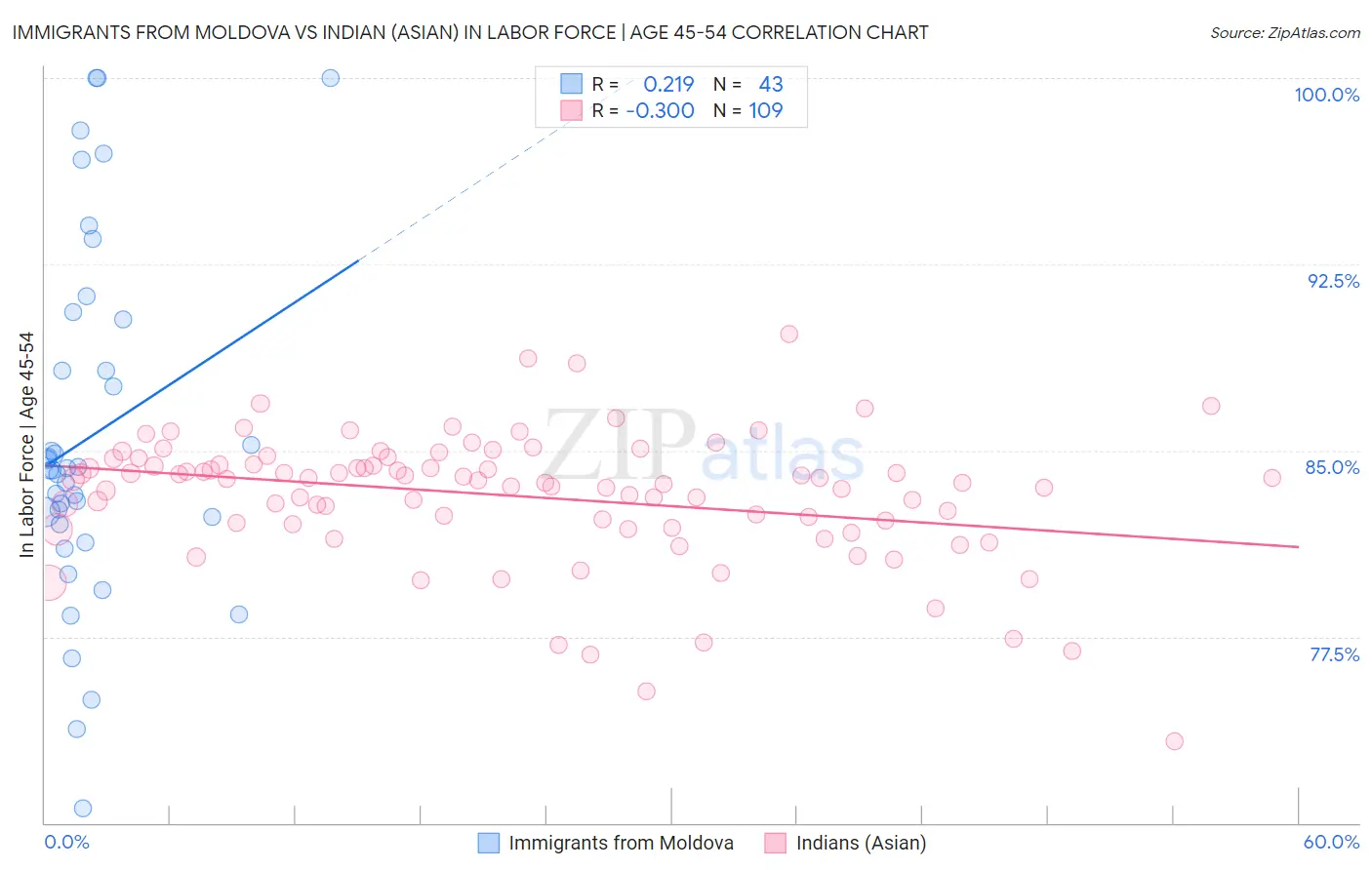 Immigrants from Moldova vs Indian (Asian) In Labor Force | Age 45-54