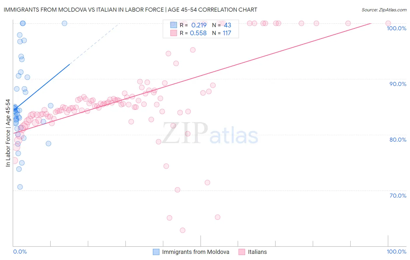 Immigrants from Moldova vs Italian In Labor Force | Age 45-54