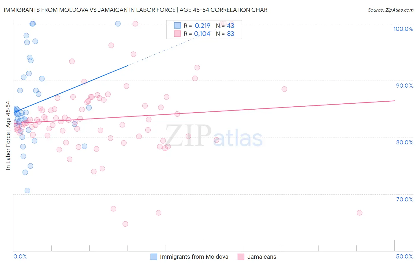 Immigrants from Moldova vs Jamaican In Labor Force | Age 45-54