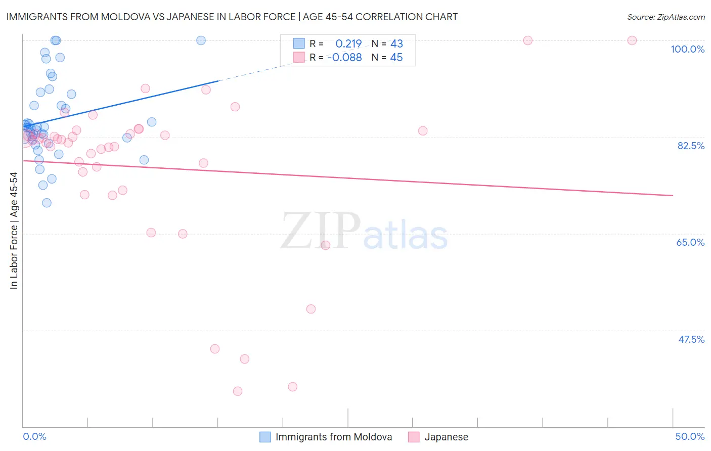 Immigrants from Moldova vs Japanese In Labor Force | Age 45-54