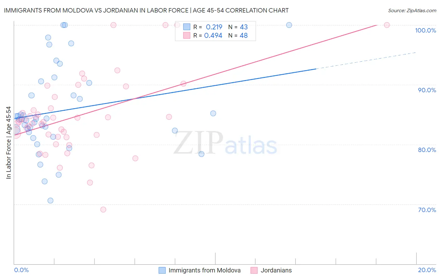 Immigrants from Moldova vs Jordanian In Labor Force | Age 45-54