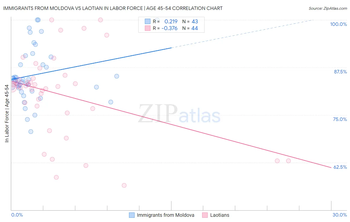 Immigrants from Moldova vs Laotian In Labor Force | Age 45-54