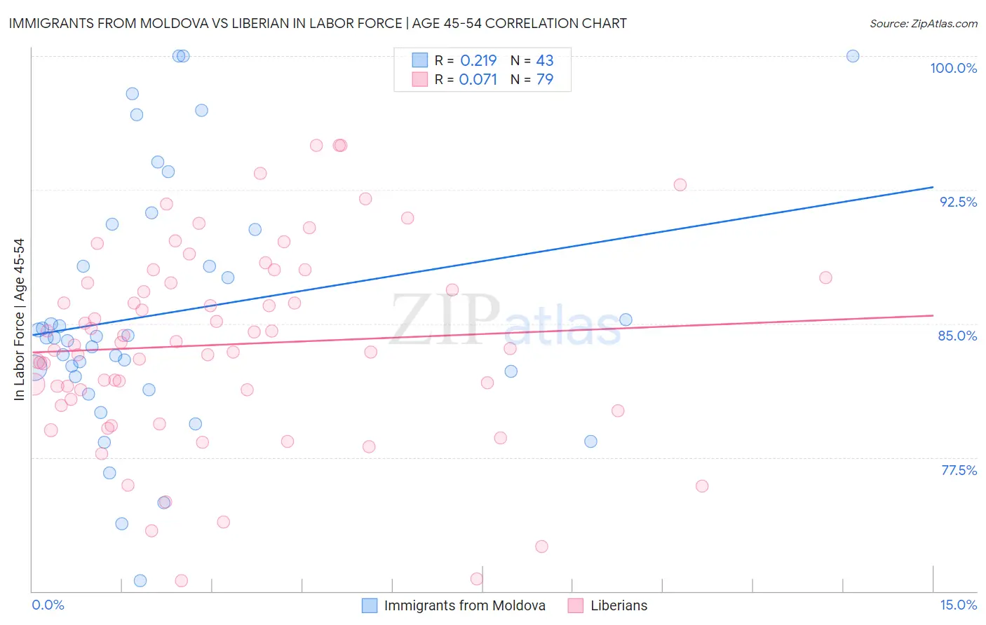 Immigrants from Moldova vs Liberian In Labor Force | Age 45-54