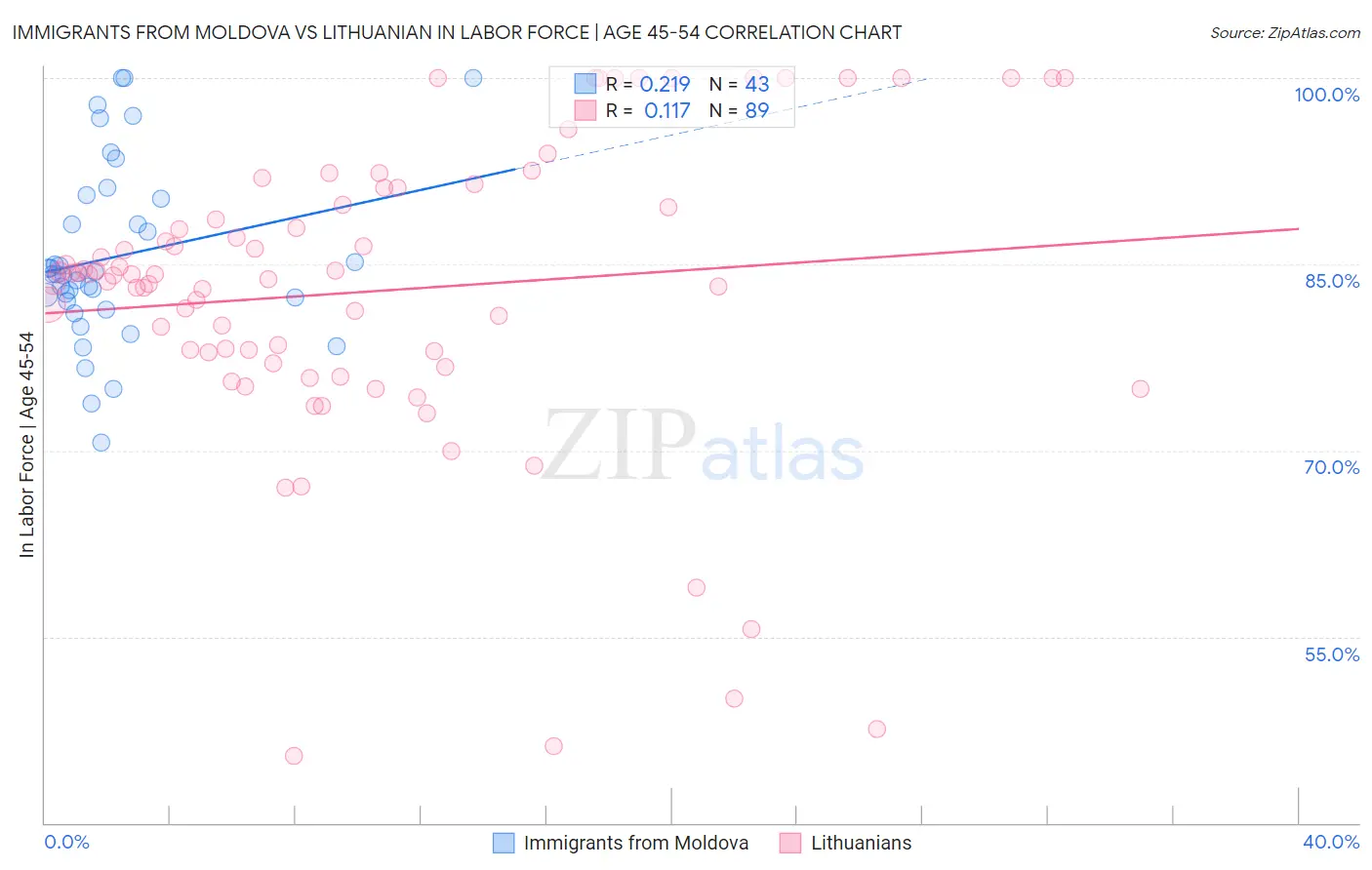 Immigrants from Moldova vs Lithuanian In Labor Force | Age 45-54