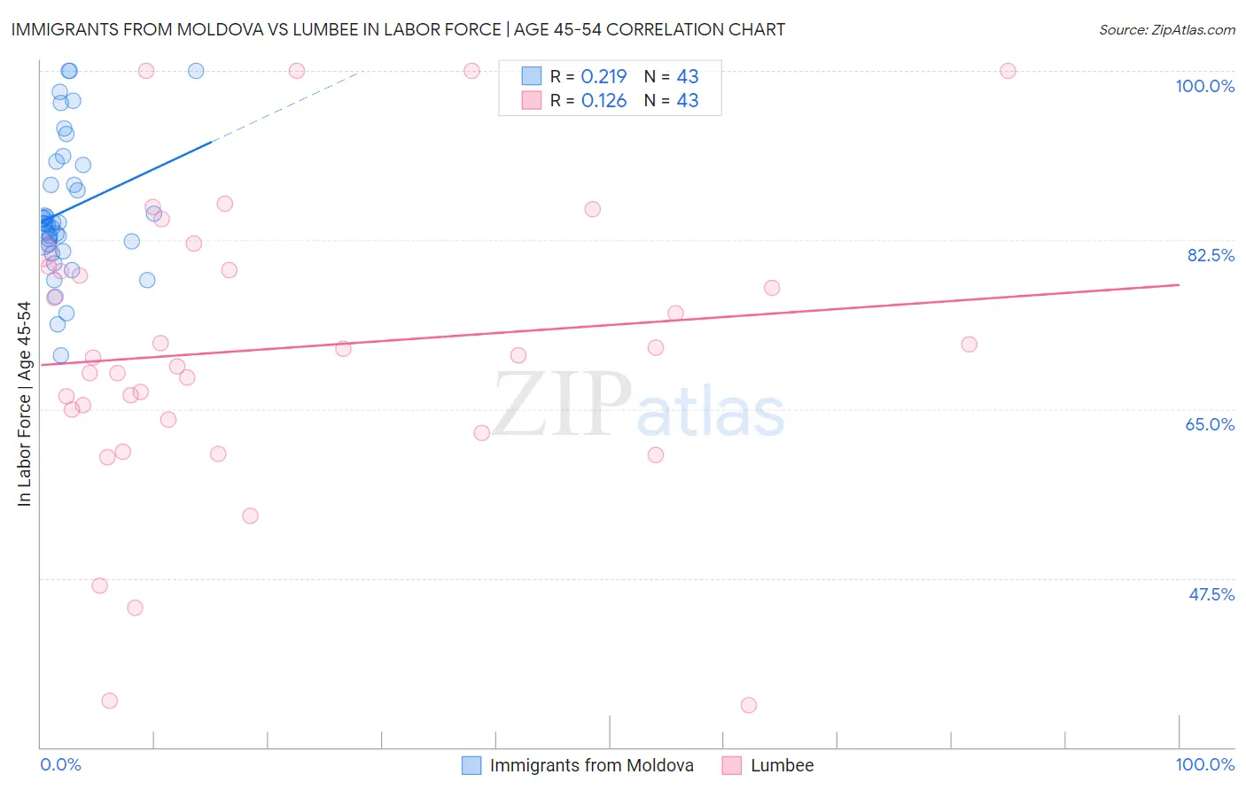 Immigrants from Moldova vs Lumbee In Labor Force | Age 45-54
