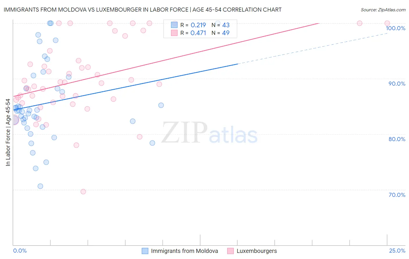 Immigrants from Moldova vs Luxembourger In Labor Force | Age 45-54