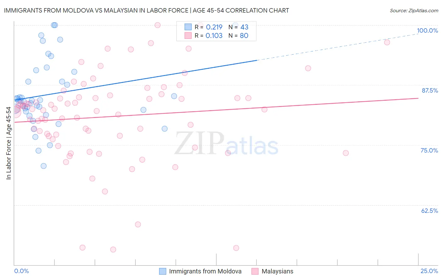 Immigrants from Moldova vs Malaysian In Labor Force | Age 45-54