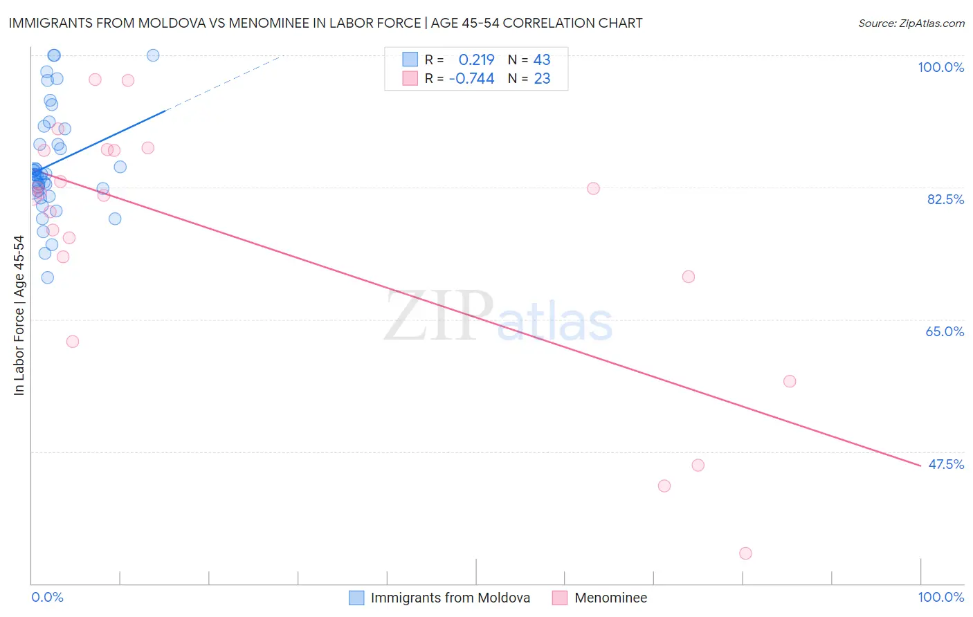 Immigrants from Moldova vs Menominee In Labor Force | Age 45-54