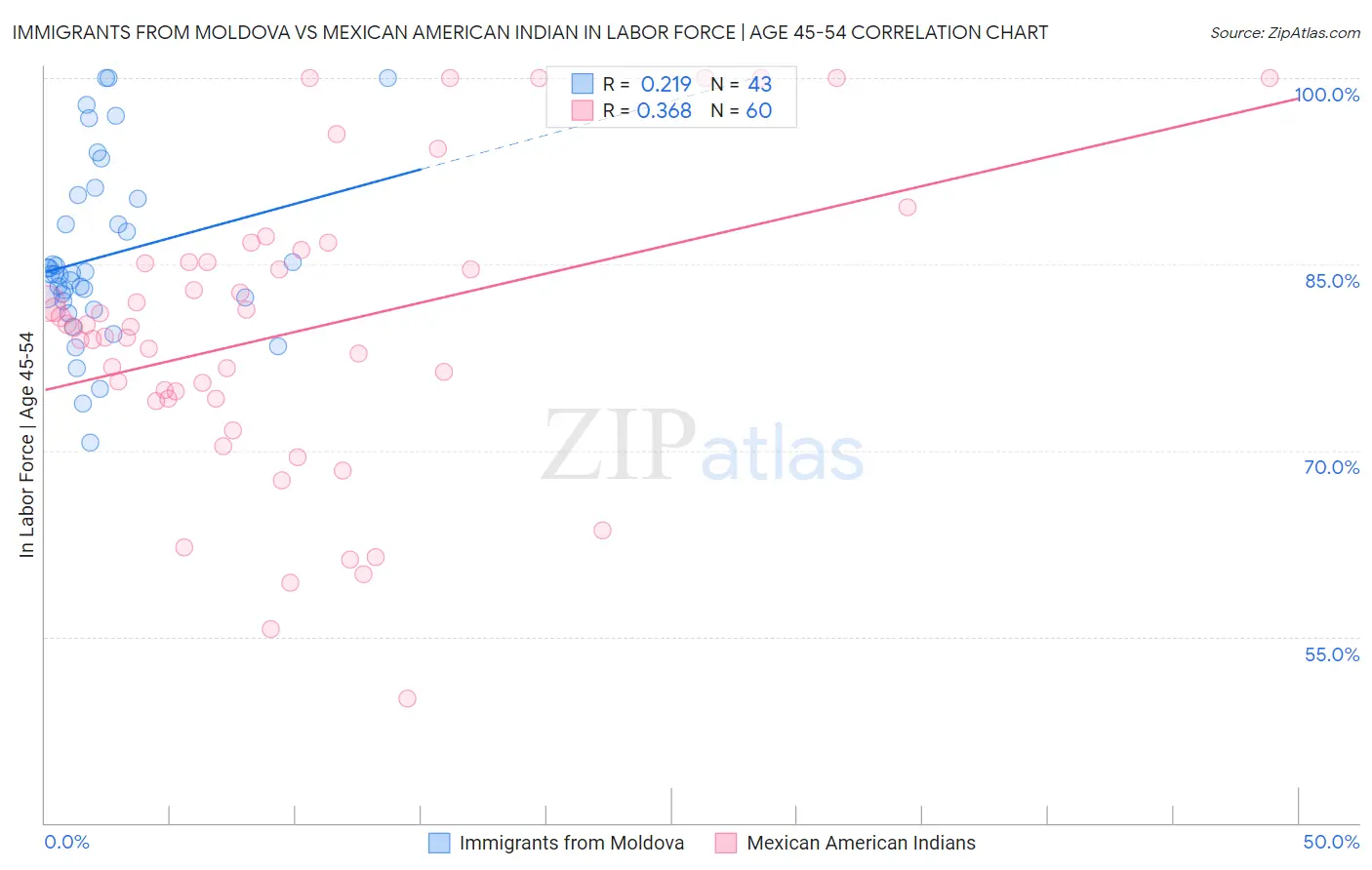 Immigrants from Moldova vs Mexican American Indian In Labor Force | Age 45-54