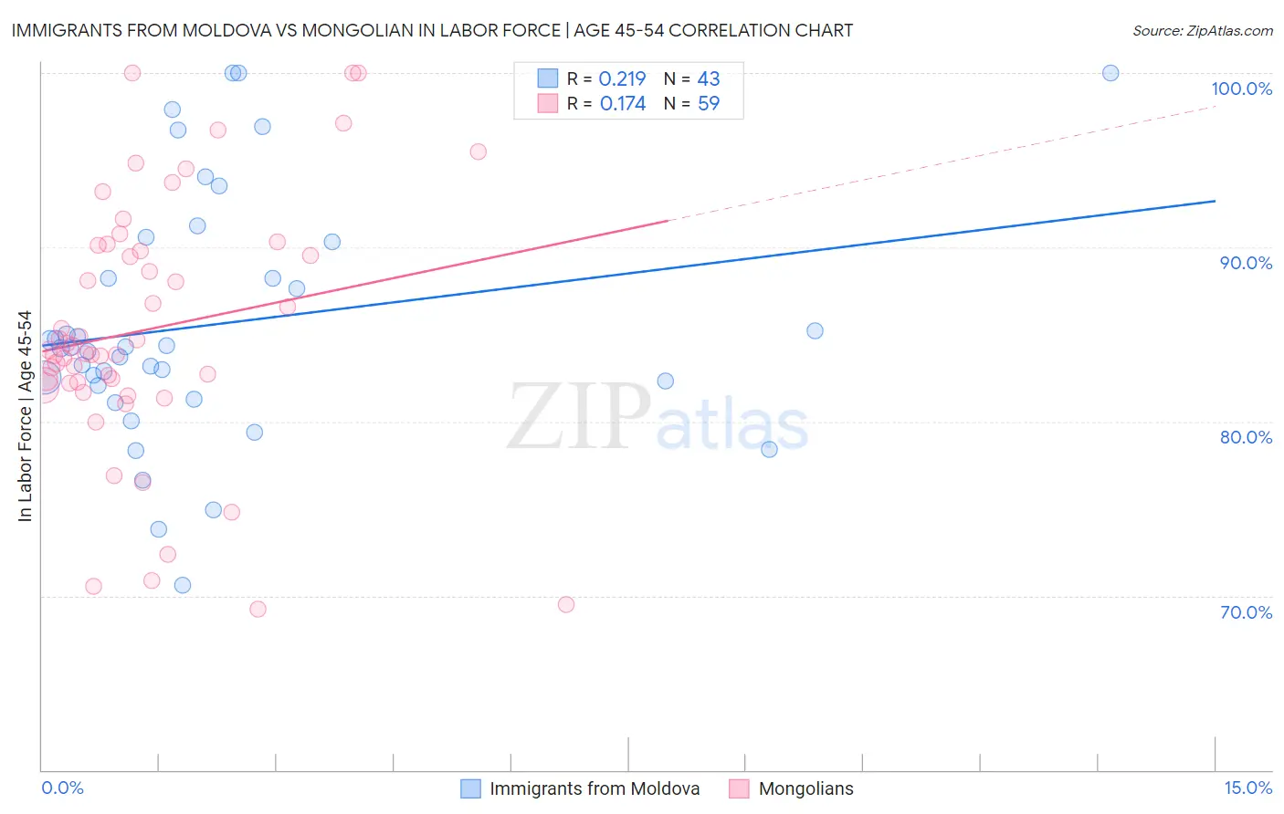 Immigrants from Moldova vs Mongolian In Labor Force | Age 45-54