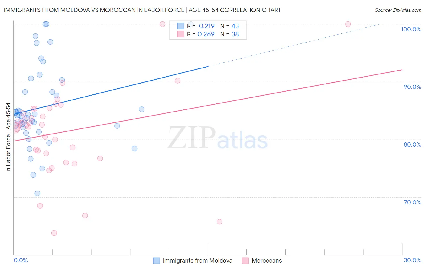 Immigrants from Moldova vs Moroccan In Labor Force | Age 45-54