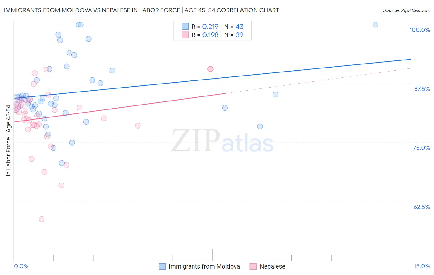 Immigrants from Moldova vs Nepalese In Labor Force | Age 45-54