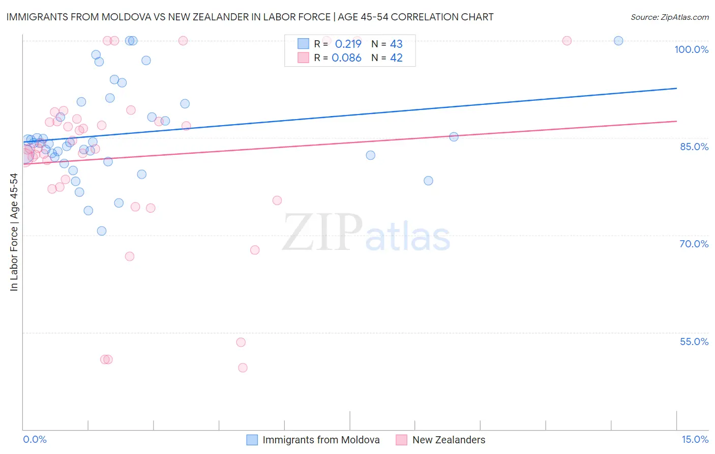 Immigrants from Moldova vs New Zealander In Labor Force | Age 45-54