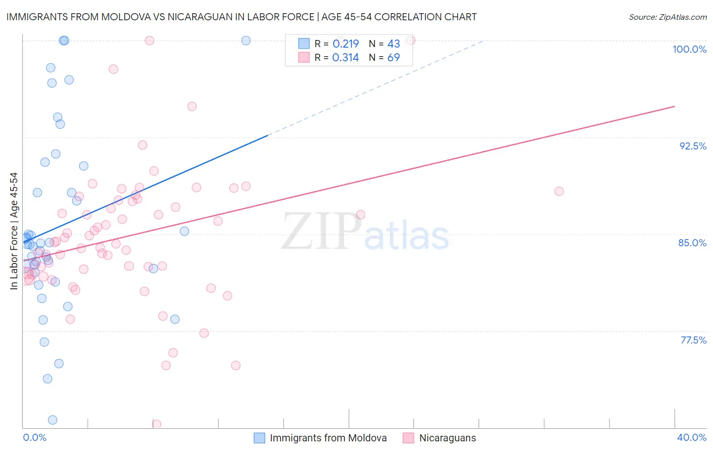 Immigrants from Moldova vs Nicaraguan In Labor Force | Age 45-54