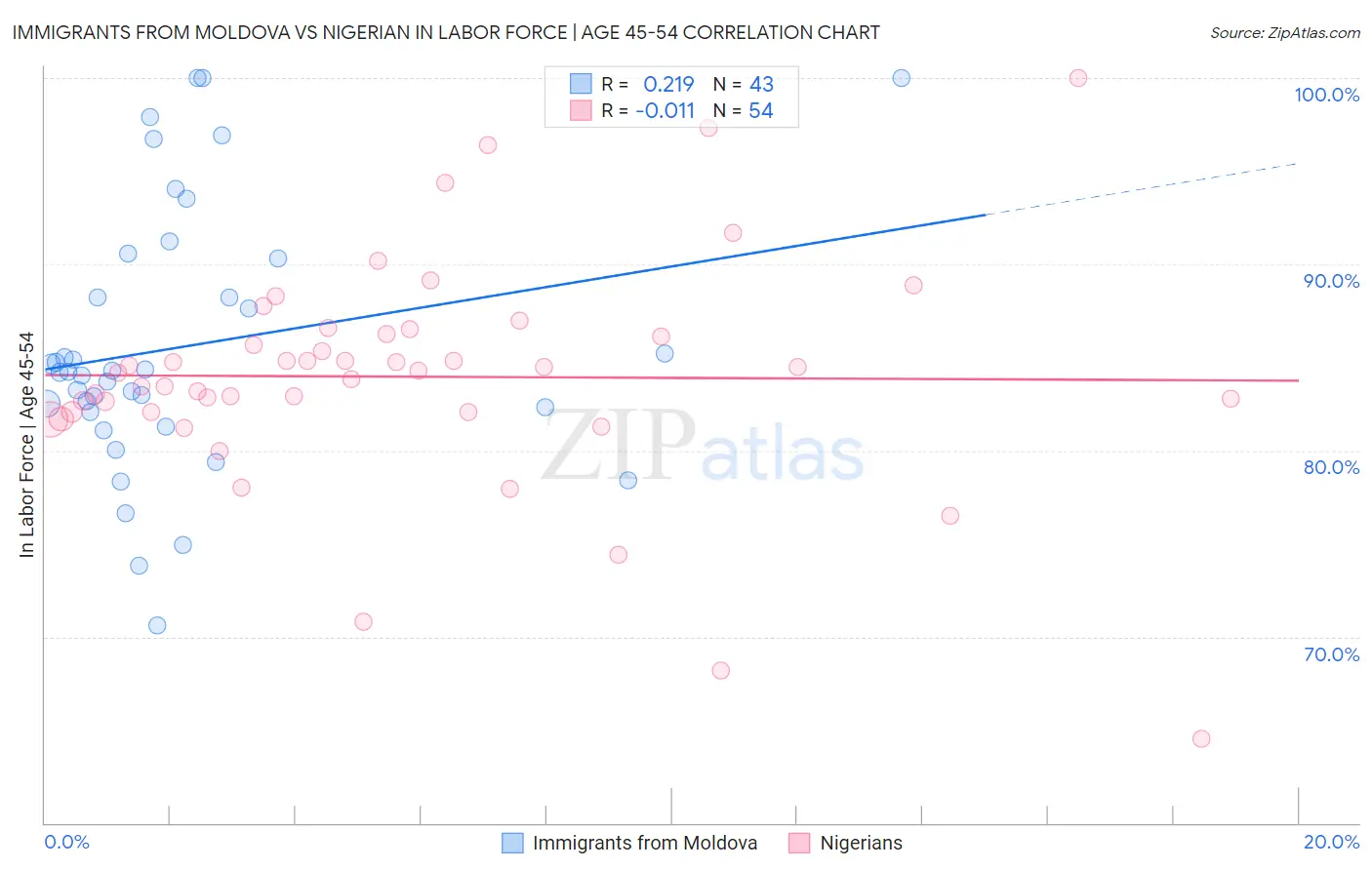 Immigrants from Moldova vs Nigerian In Labor Force | Age 45-54