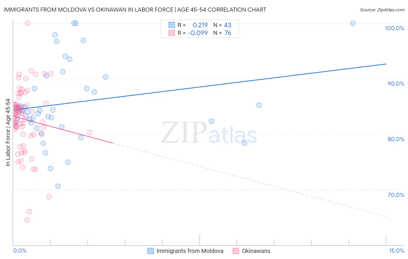 Immigrants from Moldova vs Okinawan In Labor Force | Age 45-54
