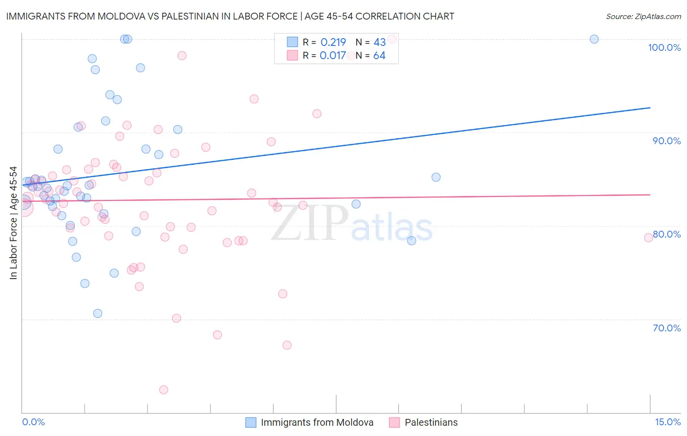 Immigrants from Moldova vs Palestinian In Labor Force | Age 45-54