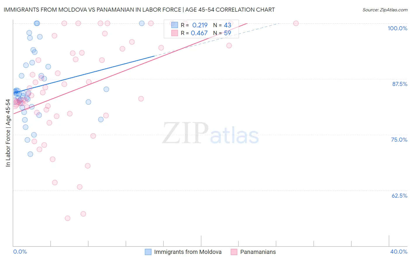 Immigrants from Moldova vs Panamanian In Labor Force | Age 45-54