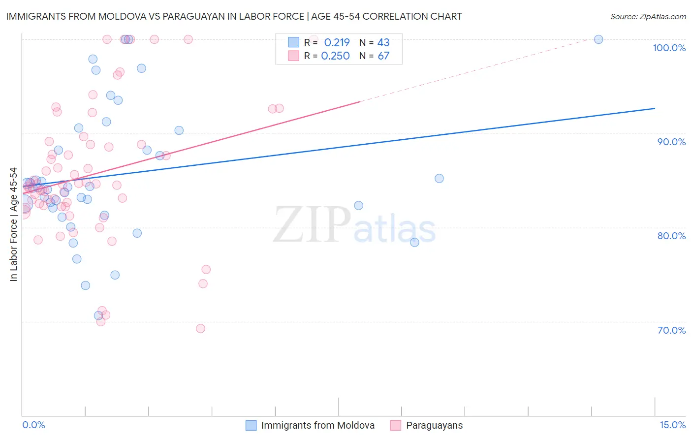Immigrants from Moldova vs Paraguayan In Labor Force | Age 45-54