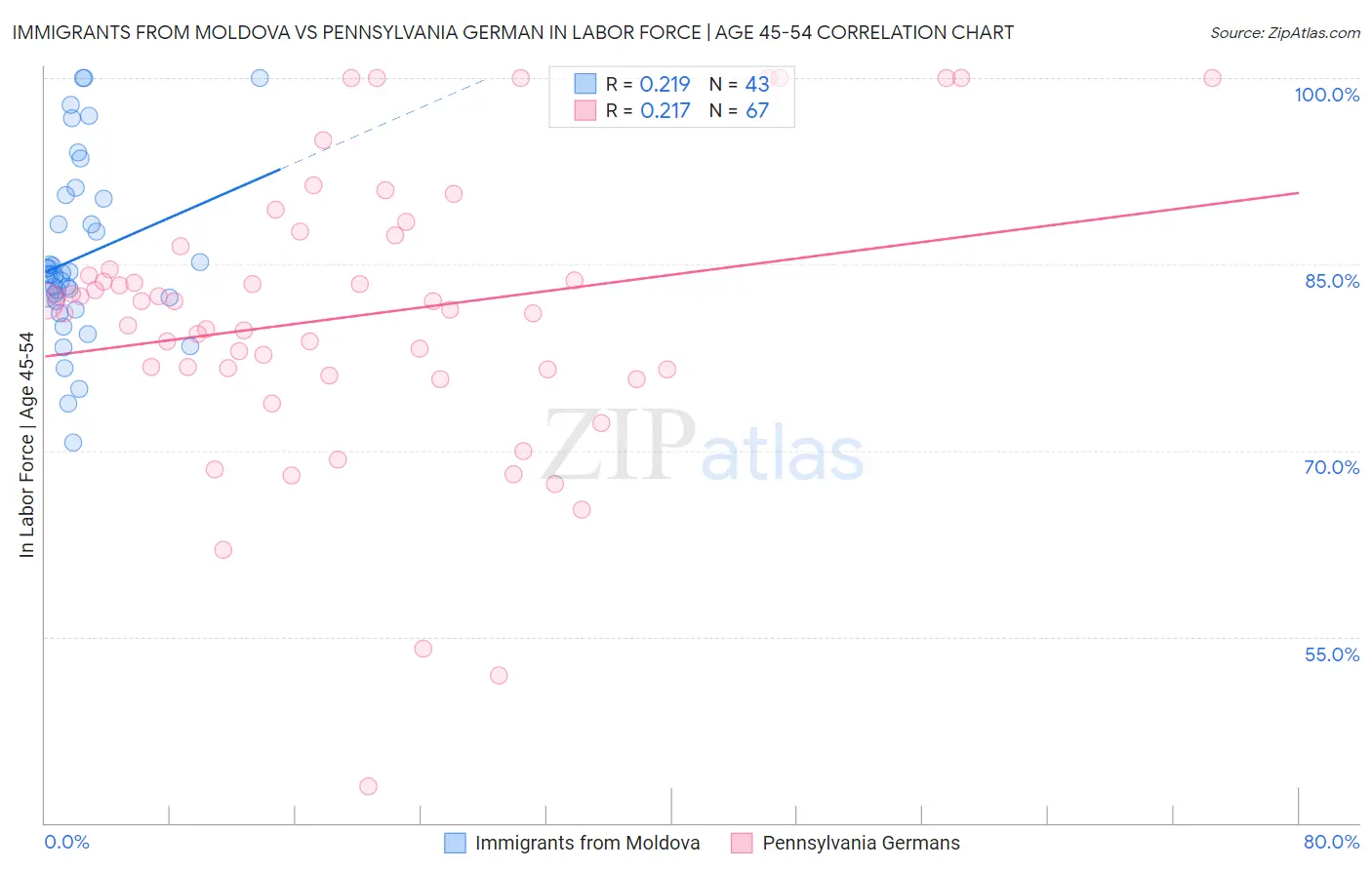 Immigrants from Moldova vs Pennsylvania German In Labor Force | Age 45-54