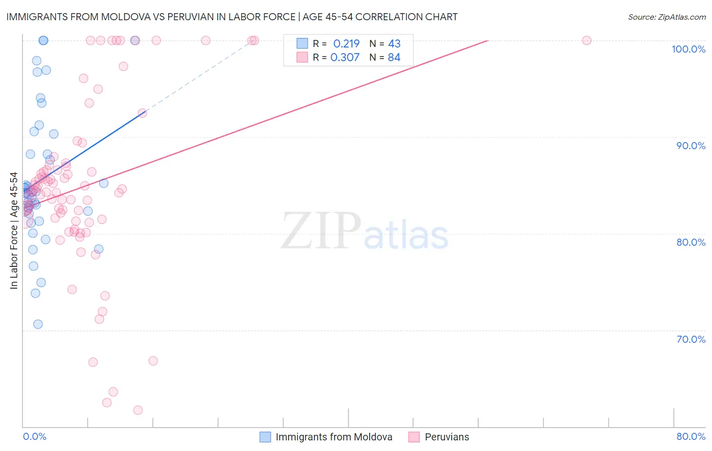 Immigrants from Moldova vs Peruvian In Labor Force | Age 45-54