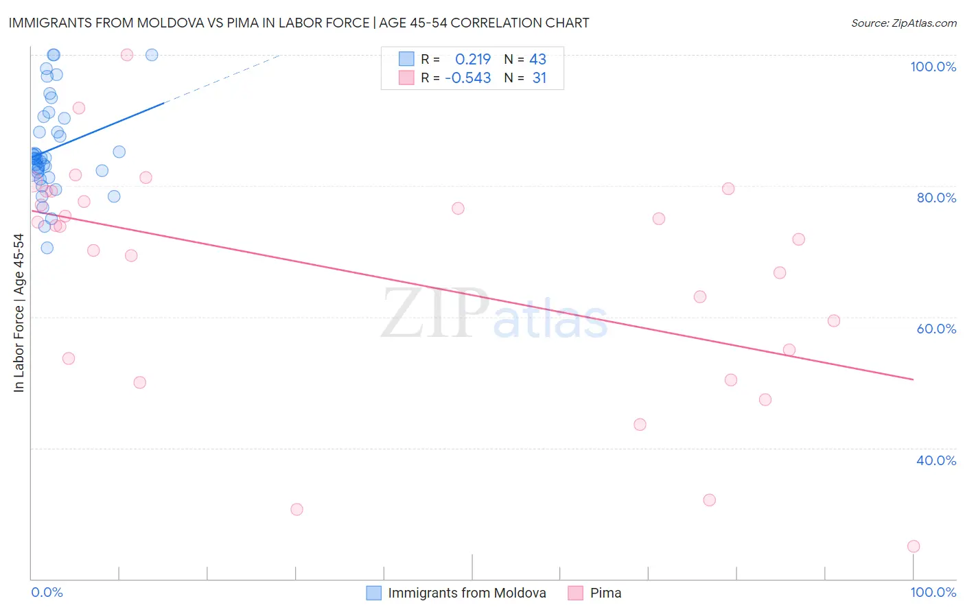 Immigrants from Moldova vs Pima In Labor Force | Age 45-54