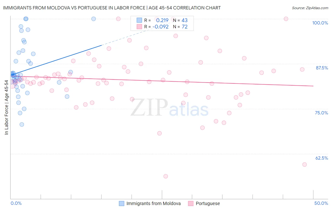 Immigrants from Moldova vs Portuguese In Labor Force | Age 45-54
