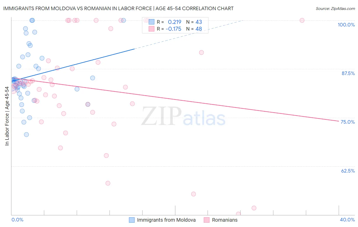 Immigrants from Moldova vs Romanian In Labor Force | Age 45-54