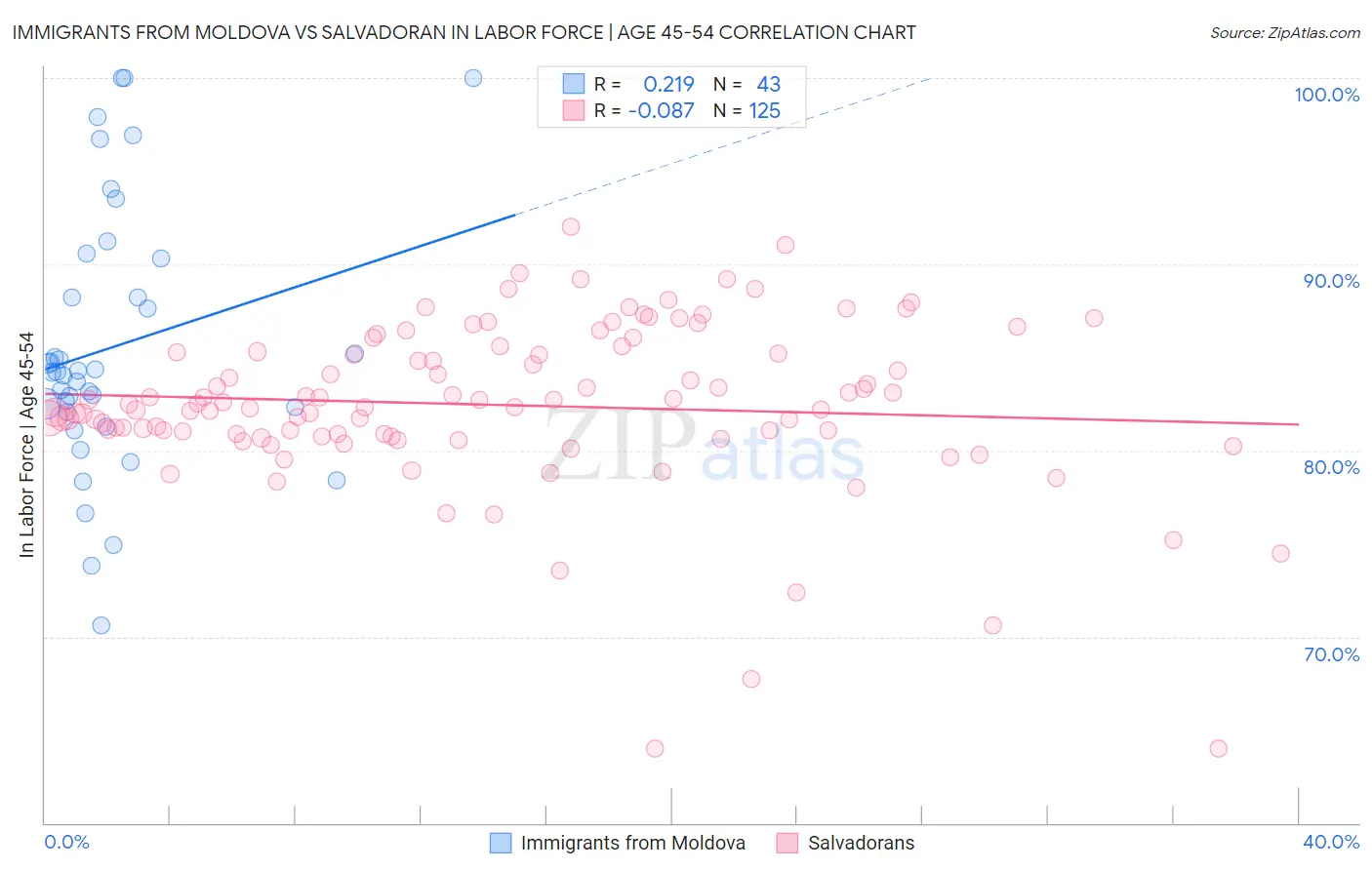 Immigrants from Moldova vs Salvadoran In Labor Force | Age 45-54