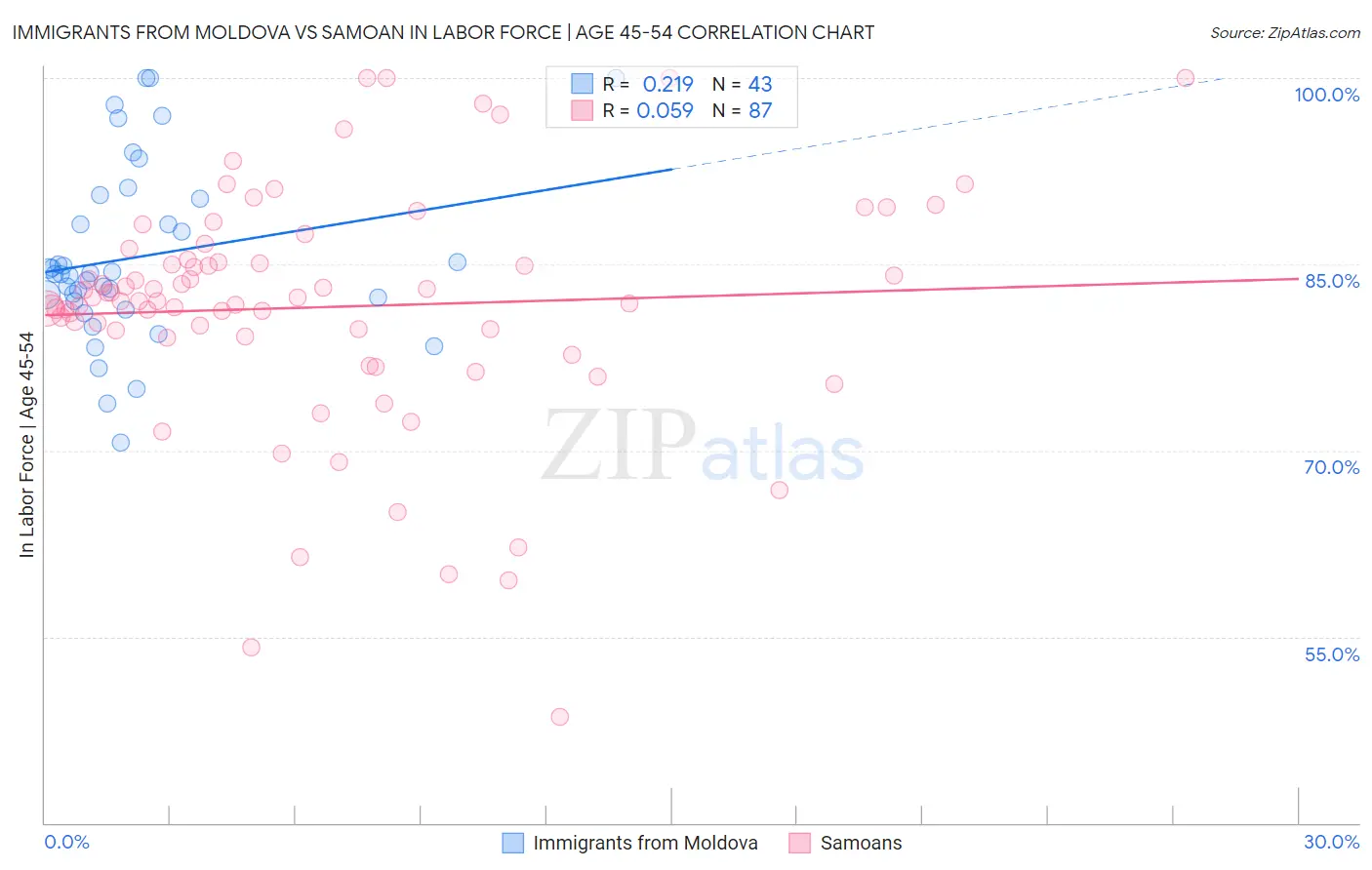 Immigrants from Moldova vs Samoan In Labor Force | Age 45-54