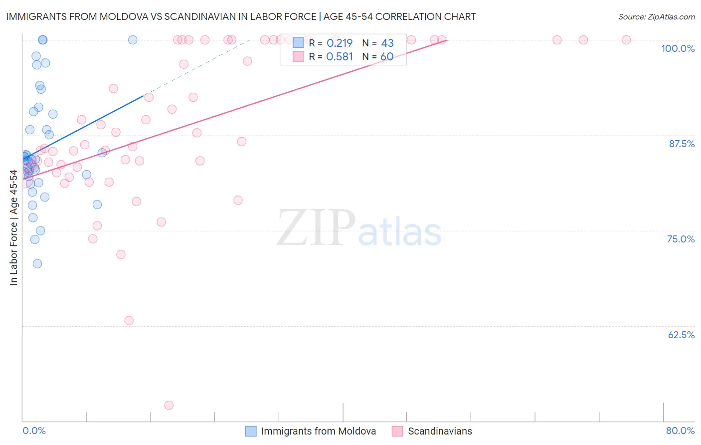Immigrants from Moldova vs Scandinavian In Labor Force | Age 45-54