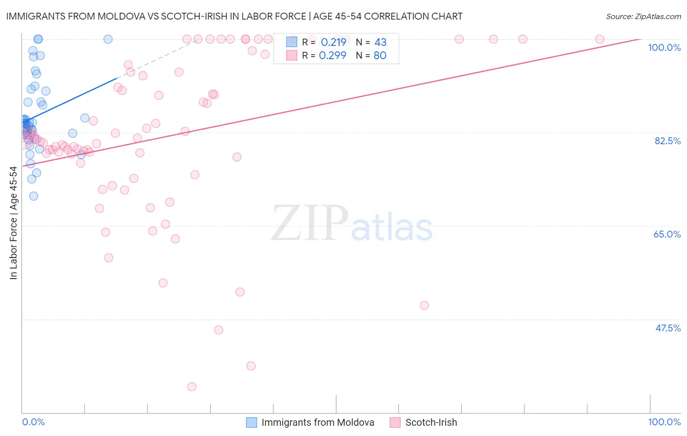 Immigrants from Moldova vs Scotch-Irish In Labor Force | Age 45-54