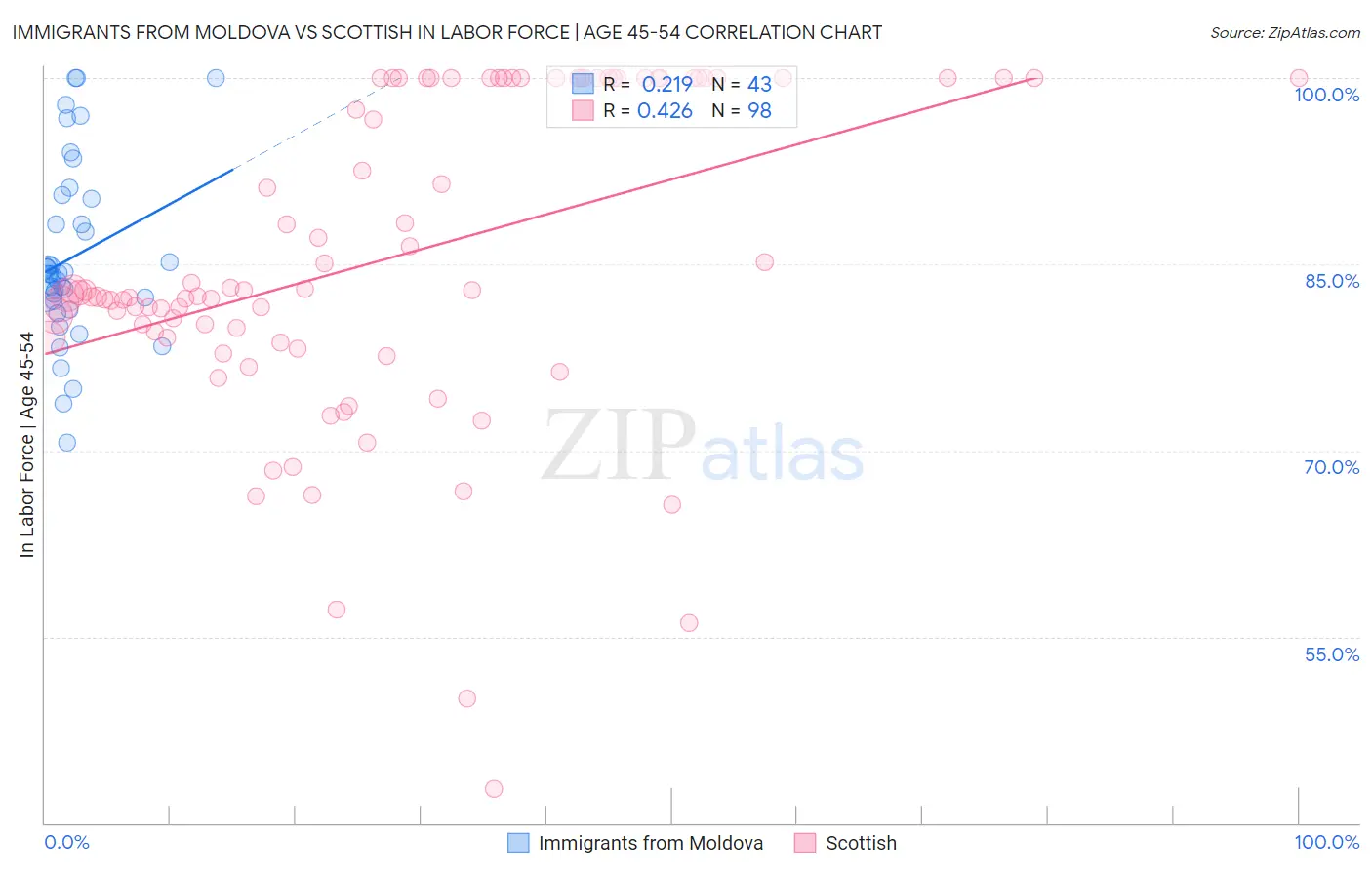 Immigrants from Moldova vs Scottish In Labor Force | Age 45-54