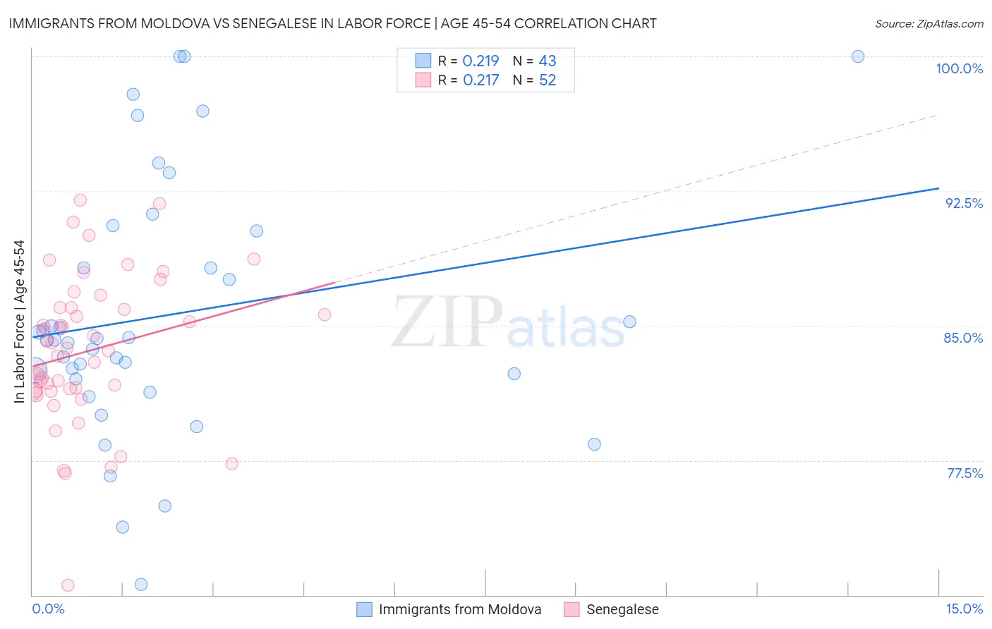 Immigrants from Moldova vs Senegalese In Labor Force | Age 45-54