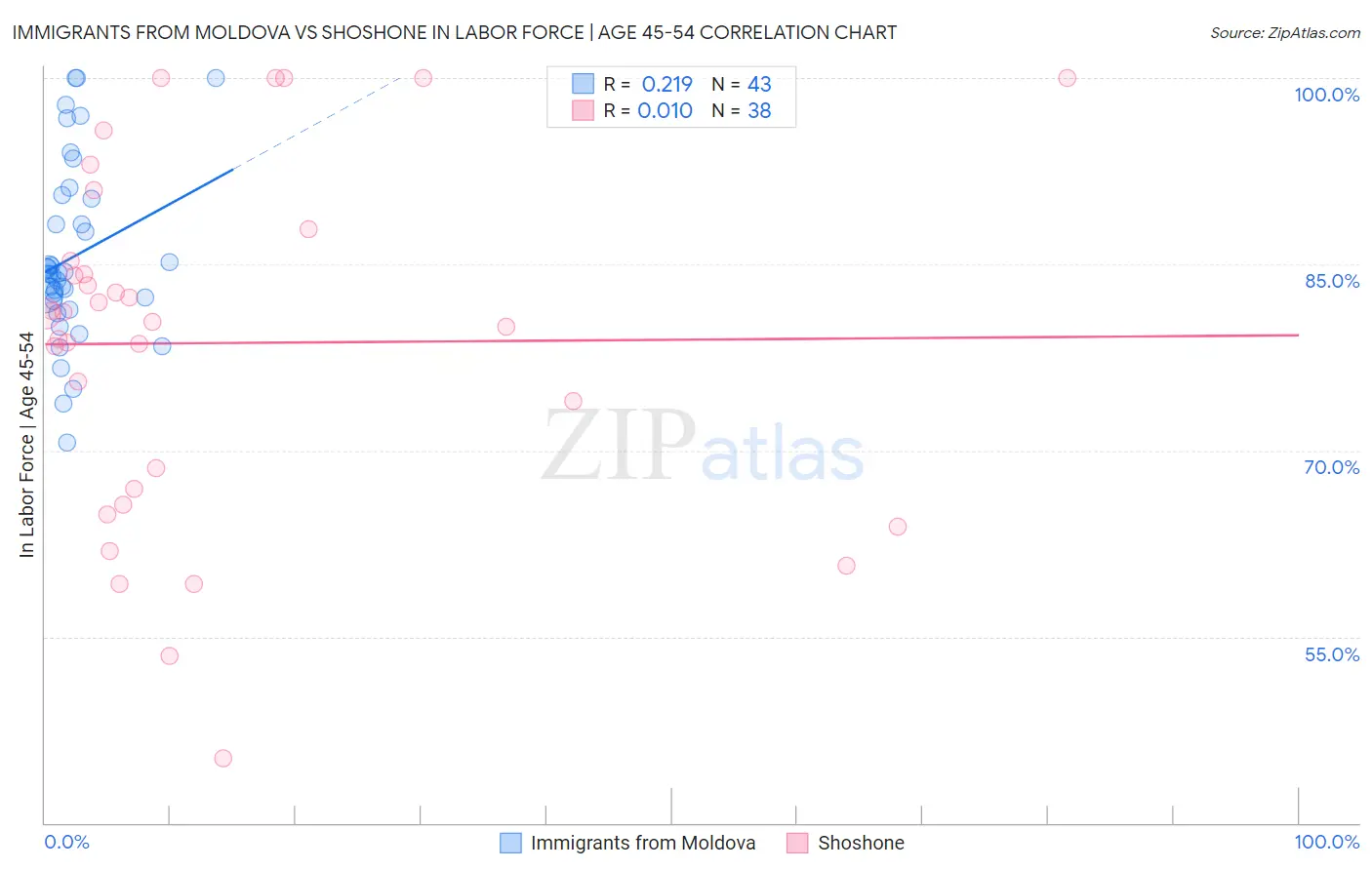Immigrants from Moldova vs Shoshone In Labor Force | Age 45-54