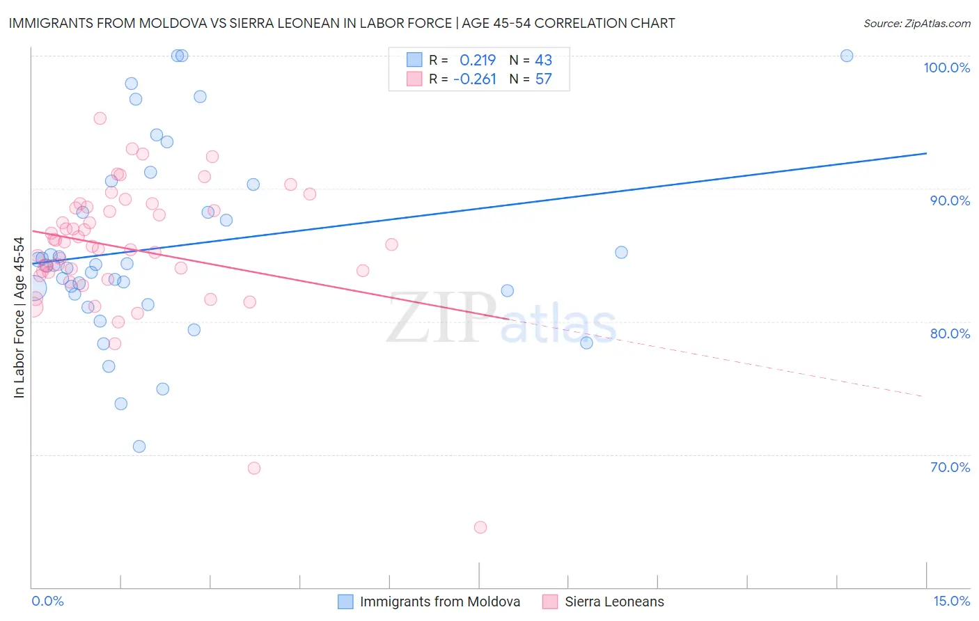 Immigrants from Moldova vs Sierra Leonean In Labor Force | Age 45-54