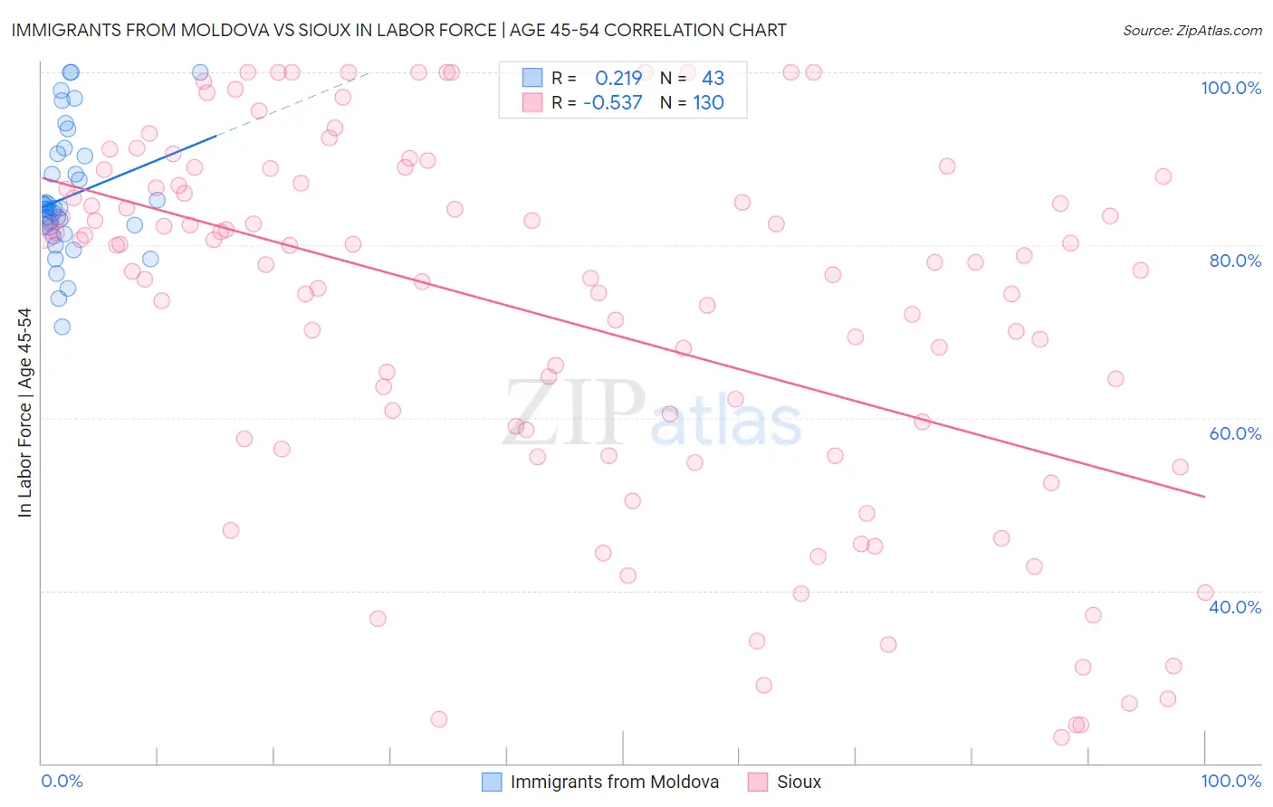 Immigrants from Moldova vs Sioux In Labor Force | Age 45-54