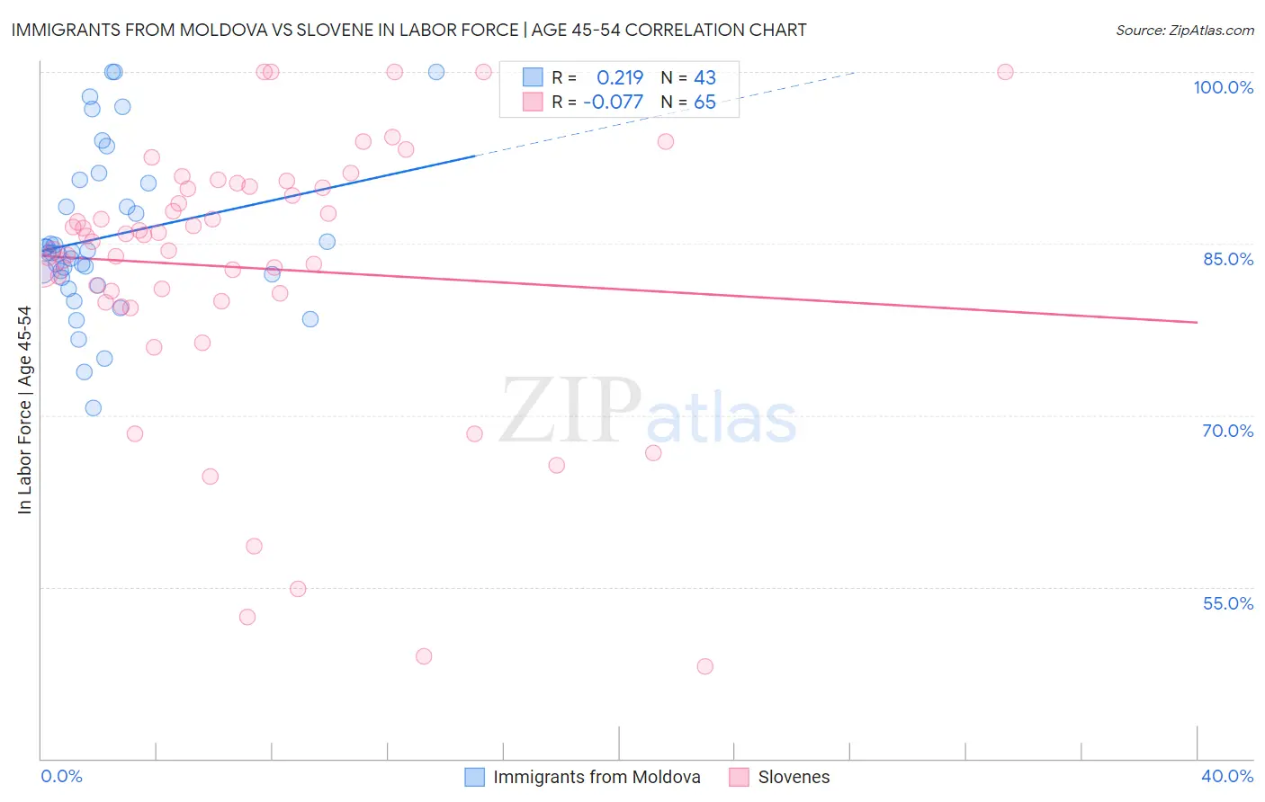 Immigrants from Moldova vs Slovene In Labor Force | Age 45-54