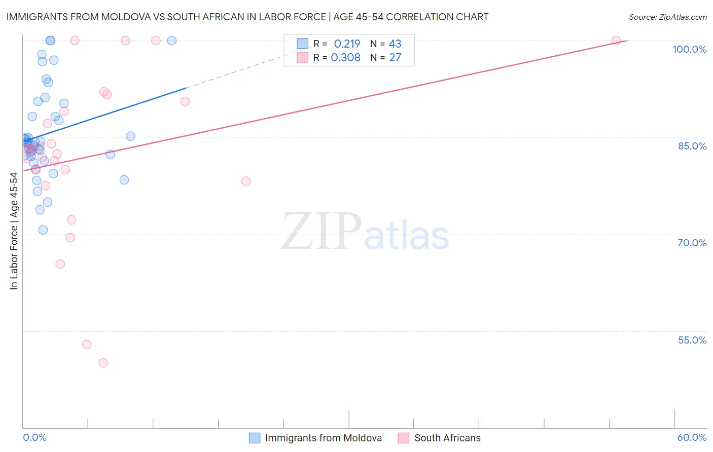 Immigrants from Moldova vs South African In Labor Force | Age 45-54
