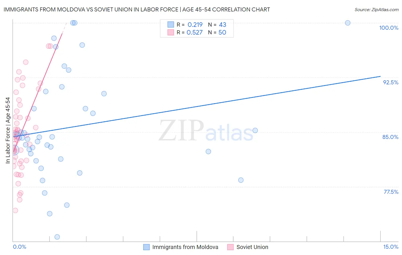 Immigrants from Moldova vs Soviet Union In Labor Force | Age 45-54