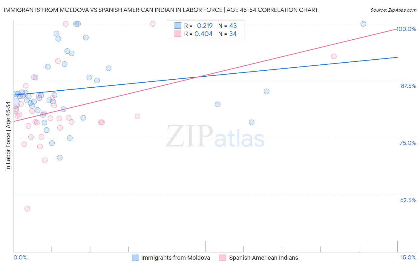 Immigrants from Moldova vs Spanish American Indian In Labor Force | Age 45-54