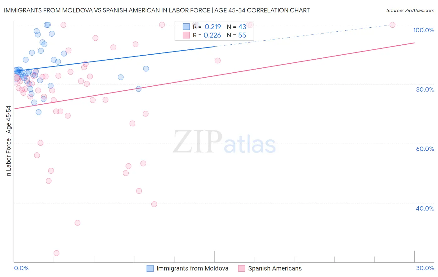 Immigrants from Moldova vs Spanish American In Labor Force | Age 45-54