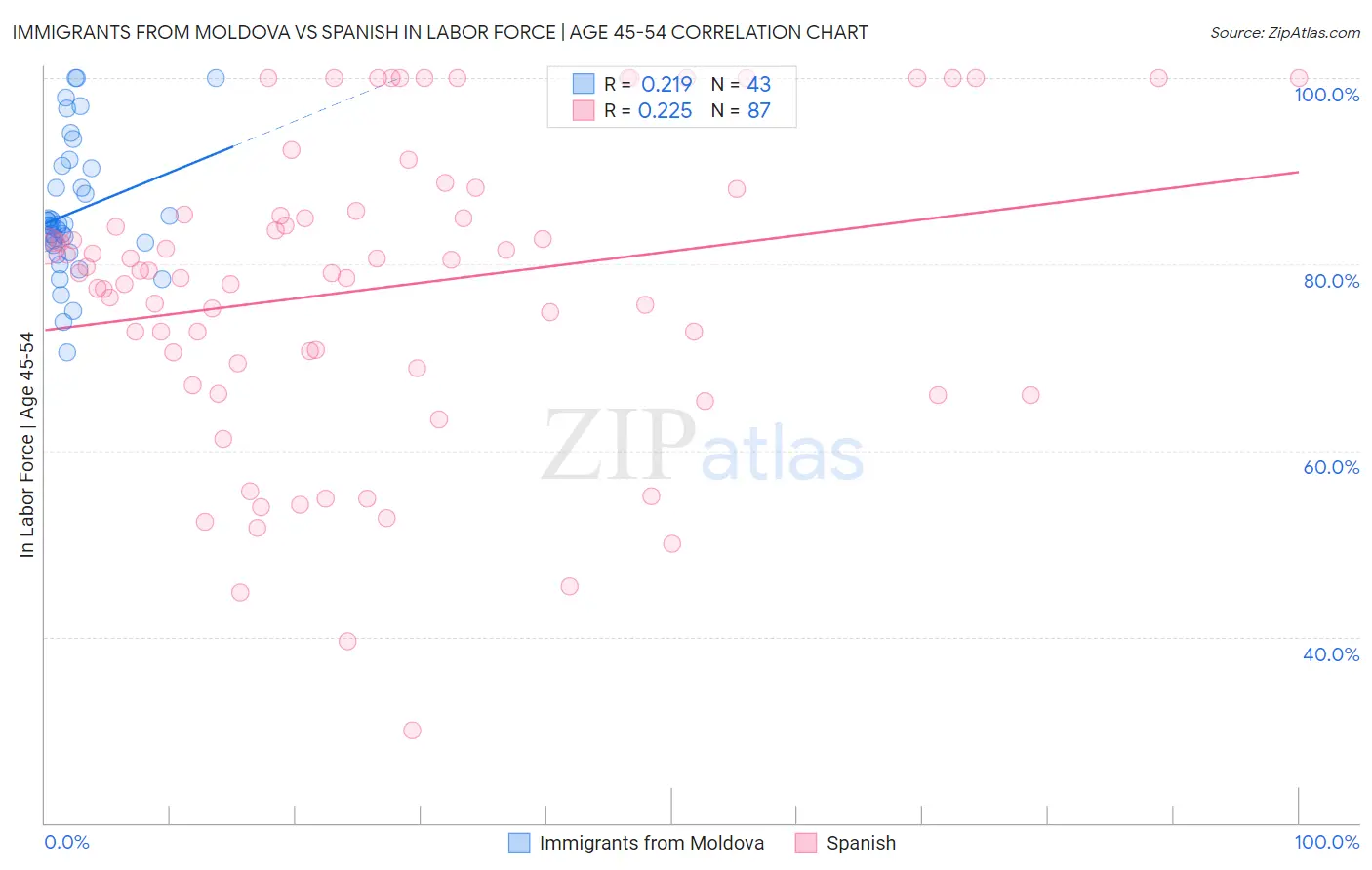 Immigrants from Moldova vs Spanish In Labor Force | Age 45-54